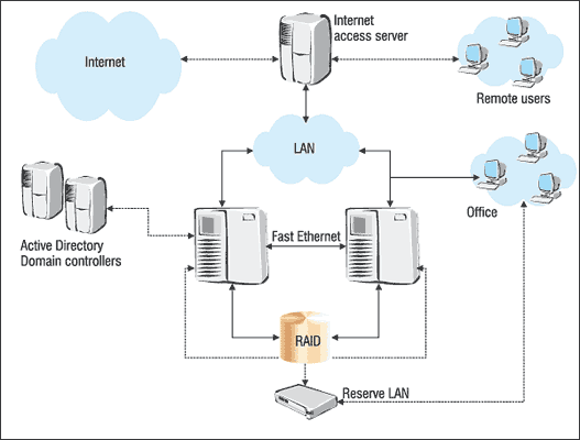 Классический параллельный кластер на базе двух серверов SmartServer 3000