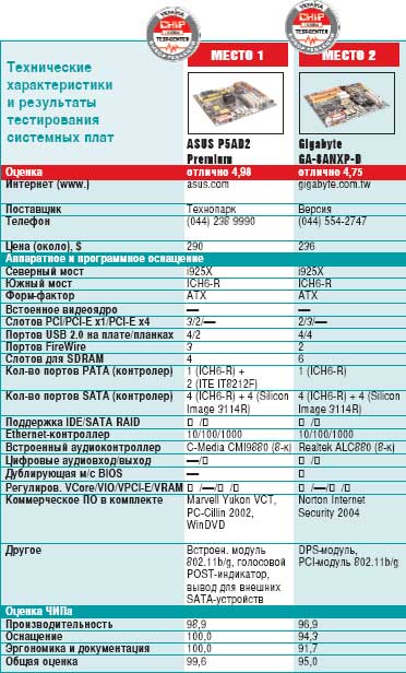 Системная плата GIGABYTE GA-8ANXP-D получила награду «Выбор редакции»