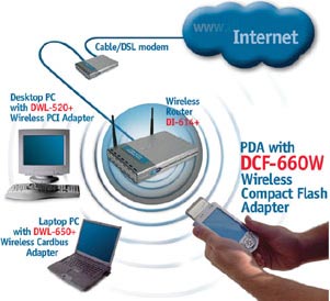 Беспроводная карта D-Link DCF-660W/WK Беспроводная карта D-Link DCF-660W/WK