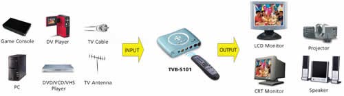 TV-тюнер Genius TVB-S101 TV-тюнер Genius TVB-S101