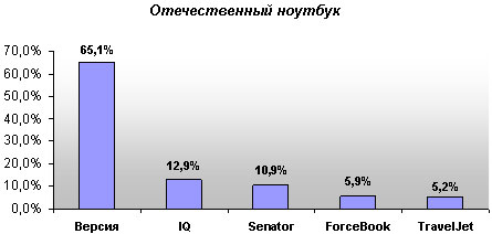 Рейтинг потребительских предпочтений WOW!!! 2005 Рейтинг потребительских предпочтений WOW!!! 2005