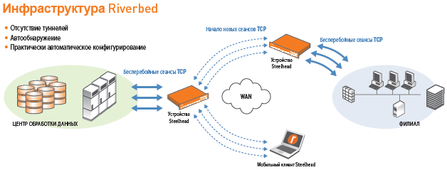 Инфраструктура Riverbed Инфраструктура Riverbed
