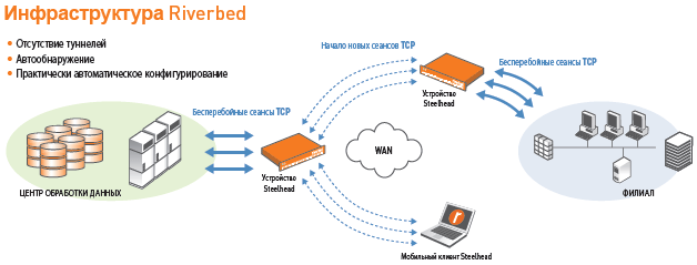 Инфраструктура Riverbed
