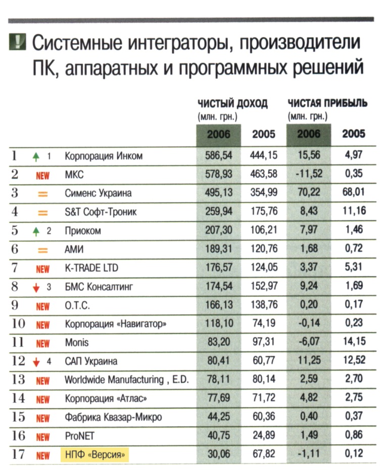 ТОП-100 Рейтинг лучших компаний Украины