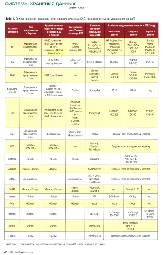 Украинский рынок СХД - производители и проекты