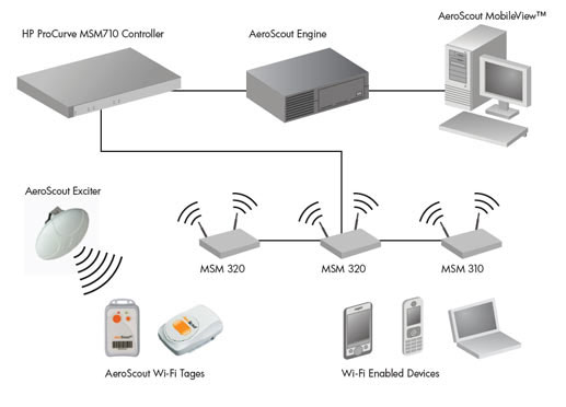 Система Wi-Fi позиционирования AeroScout