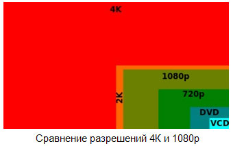 Сравнение разрешений 4К и 1080р
