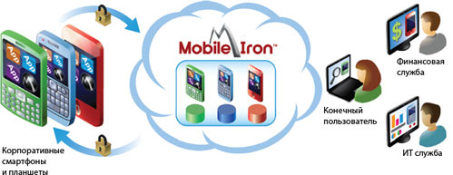 MobileIron - Управління пристроями